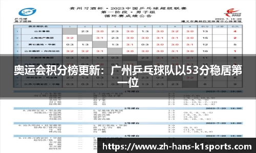 奥运会积分榜更新:广州乒乓球队以53分稳居第一位